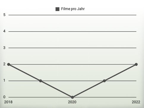 Filme pro Jahr