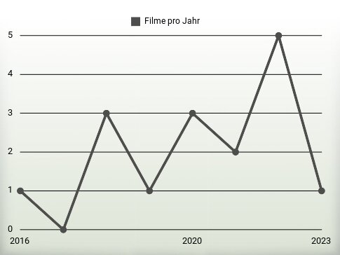 Filme pro Jahr