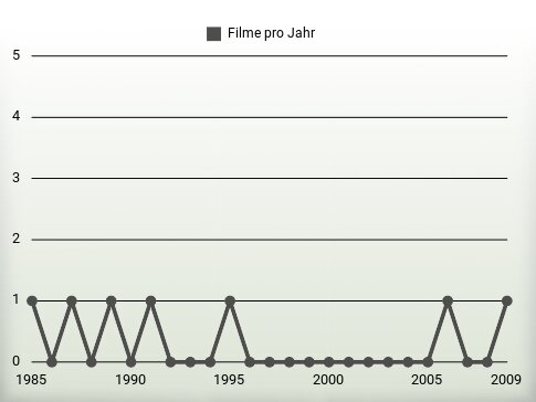 Filme pro Jahr