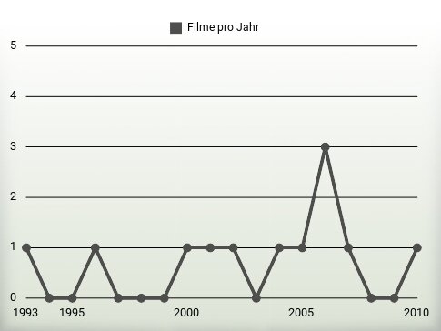 Filme pro Jahr