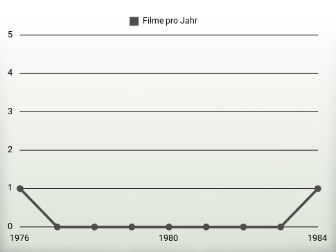 Filme pro Jahr