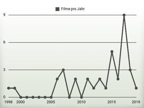 Filme pro Jahr