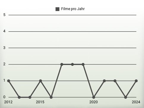 Filme pro Jahr