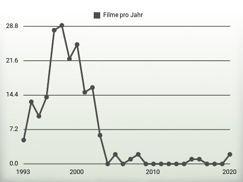 Filme pro Jahr