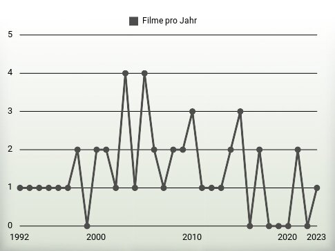 Filme pro Jahr