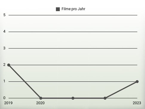 Filme pro Jahr