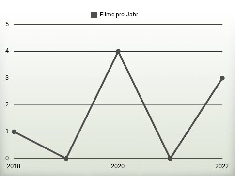 Filme pro Jahr