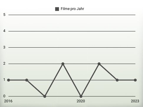 Filme pro Jahr