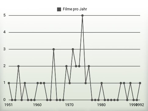 Filme pro Jahr