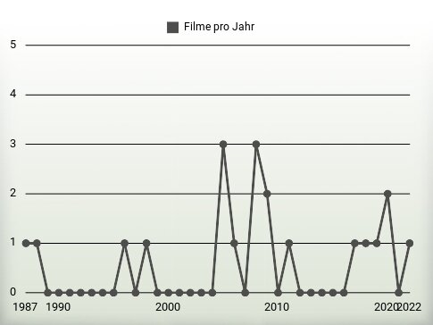 Filme pro Jahr