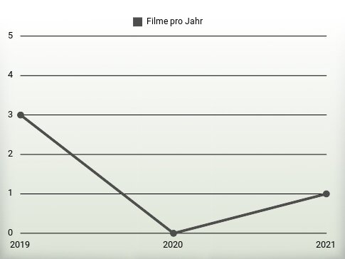 Filme pro Jahr