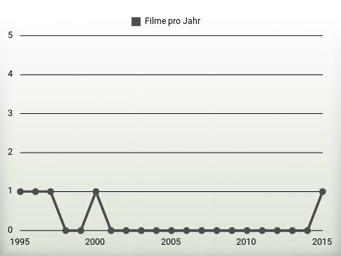 Filme pro Jahr