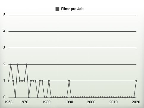 Filme pro Jahr