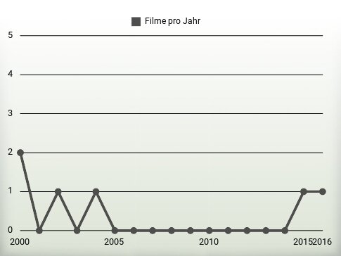 Filme pro Jahr