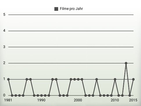 Filme pro Jahr