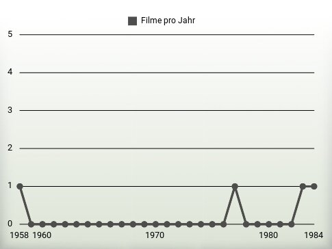 Filme pro Jahr