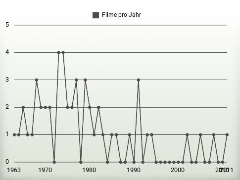 Filme pro Jahr