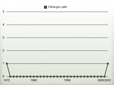 Filme pro Jahr