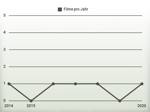 Filme pro Jahr