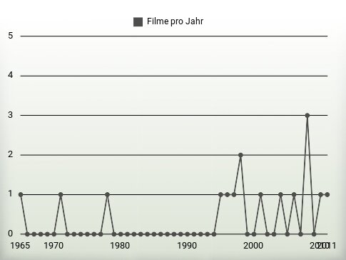 Filme pro Jahr