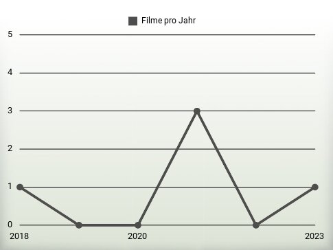 Filme pro Jahr