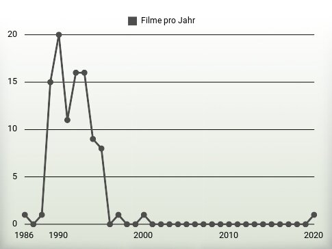 Filme pro Jahr