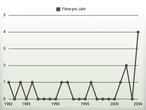 Filme pro Jahr
