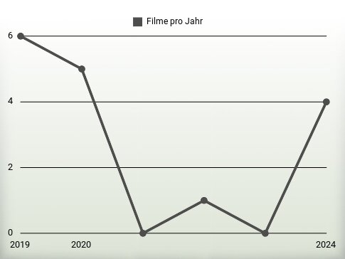 Filme pro Jahr