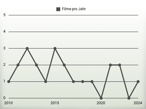 Filme pro Jahr