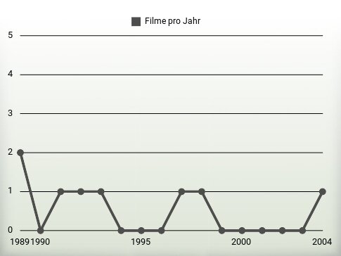 Filme pro Jahr