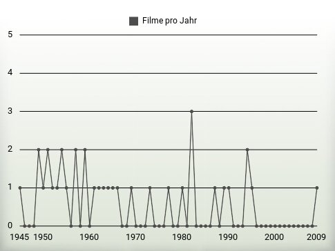 Filme pro Jahr