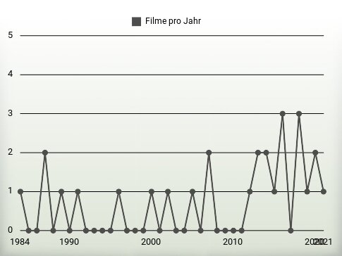 Filme pro Jahr