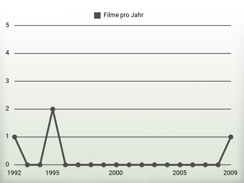 Filme pro Jahr