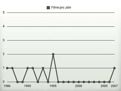 Filme pro Jahr