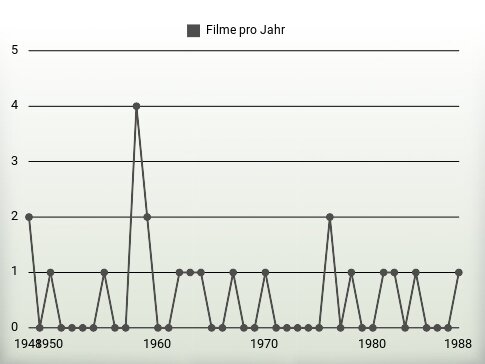 Filme pro Jahr