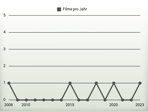 Filme pro Jahr