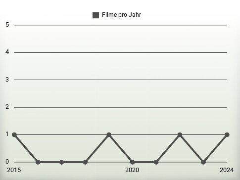 Filme pro Jahr