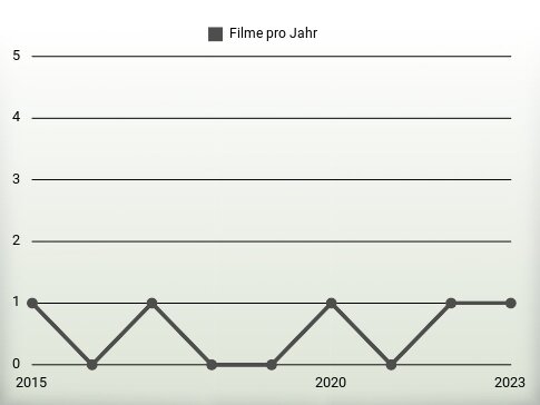 Filme pro Jahr