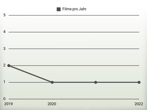 Filme pro Jahr