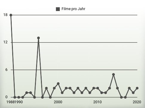 Filme pro Jahr