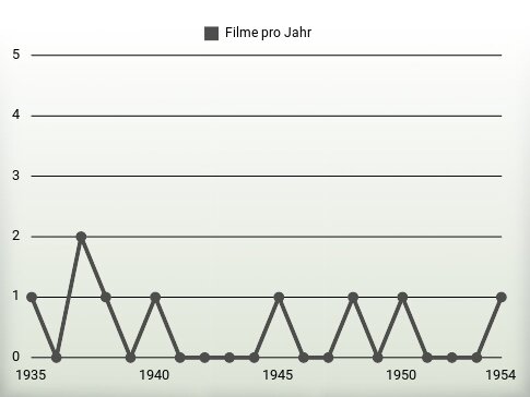 Filme pro Jahr