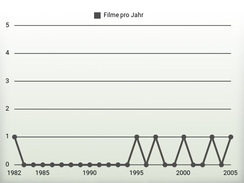 Filme pro Jahr