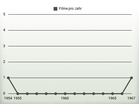 Filme pro Jahr