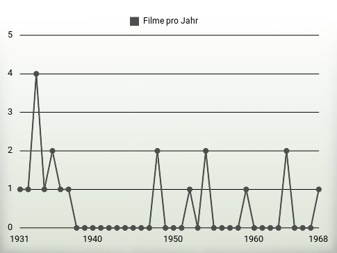 Filme pro Jahr