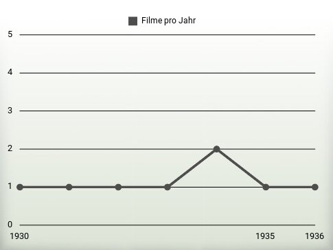 Filme pro Jahr