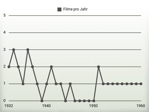 Filme pro Jahr