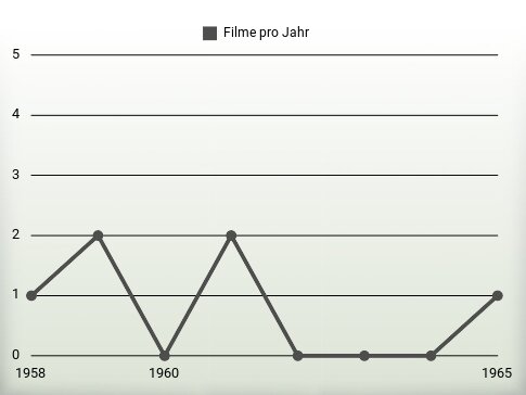 Filme pro Jahr