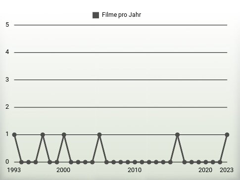 Filme pro Jahr