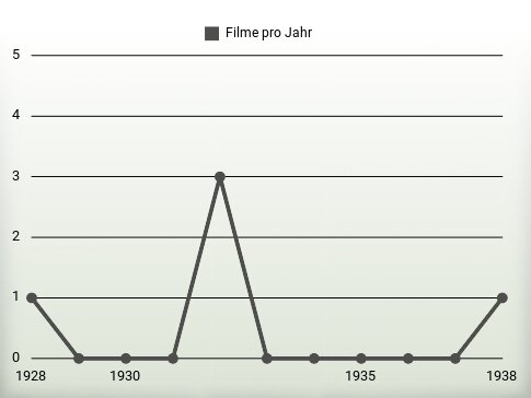 Filme pro Jahr