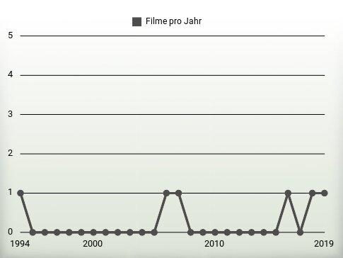 Filme pro Jahr